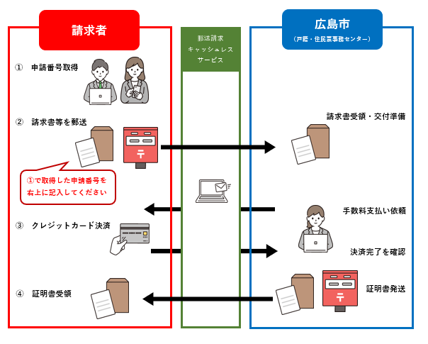 イラスト：フロー図