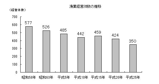 グラフ：漁業経営体数の推移