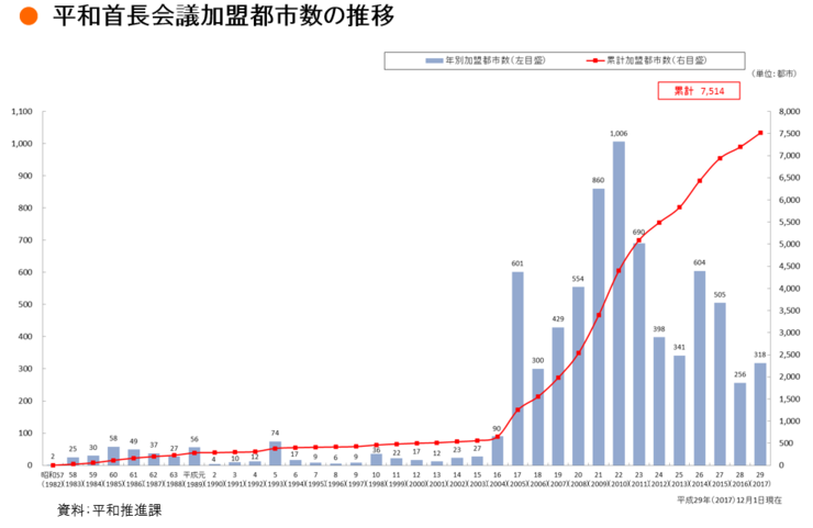 グラフ：平和首長会議加盟都市数の推移