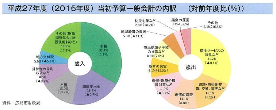 グラフ：平成27年度（2015年度）当初予算一般会計の内訳（対前年度比（％））