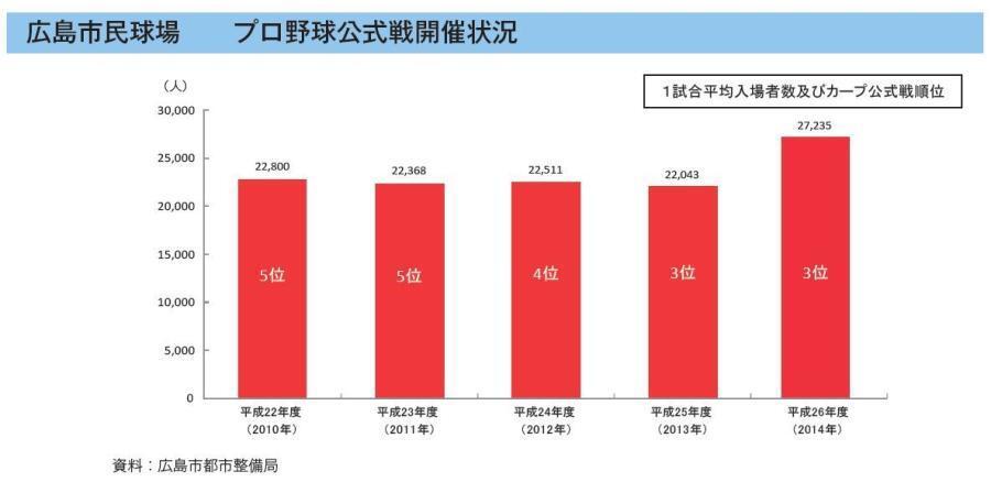 グラフ：広島市民球場（マツダスタジアム）　プロ野球公式戦開催状況