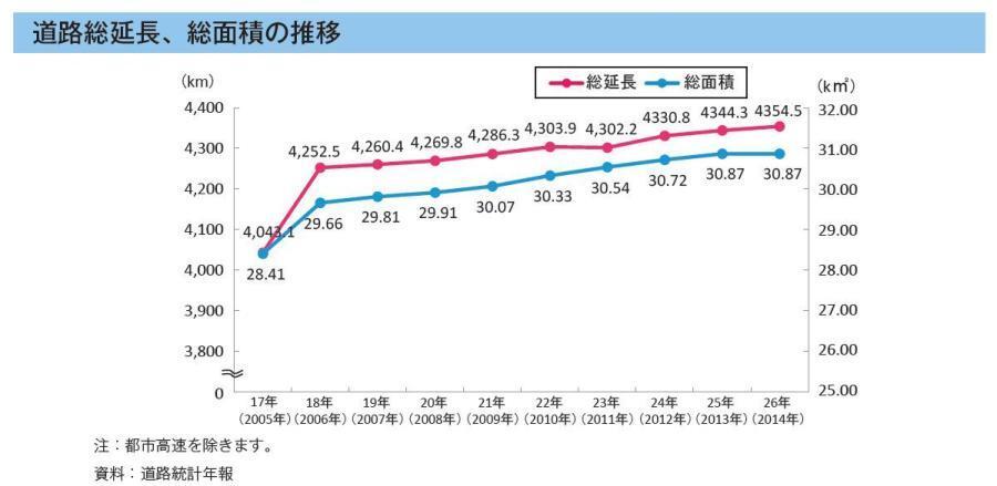 グラフ：道路総延長、総面積の推移