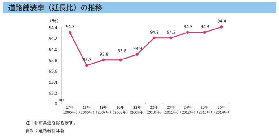 グラフ：道路舗装率（延長比）の推移