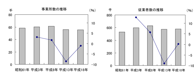 グラフ：事業所数・従業者数の推移