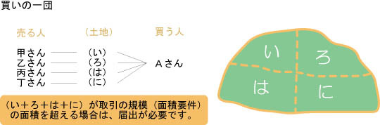 イラスト：一団の土地取引