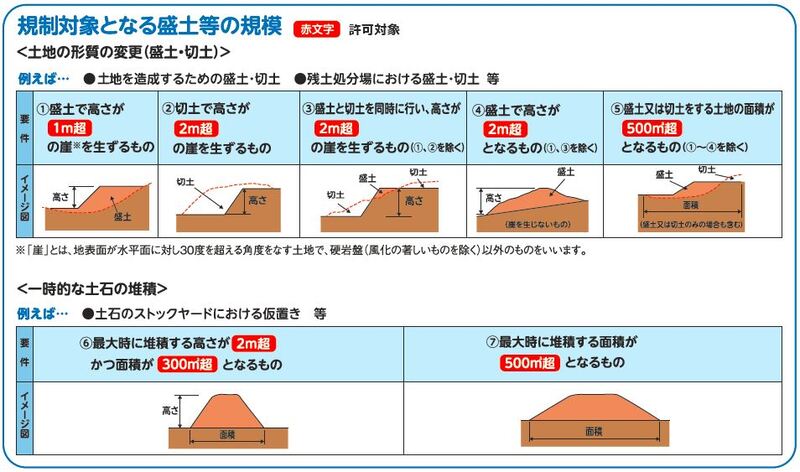 イラスト：規制対象となる盛土等の規模1