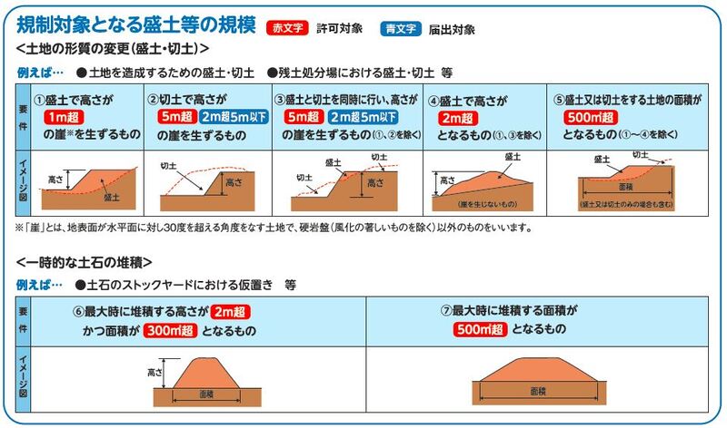 イラスト：規制対象となる盛土等の規模2