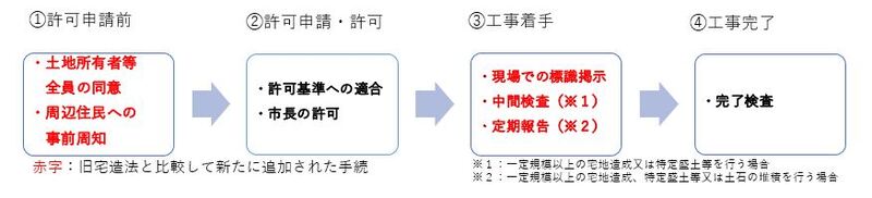 イラスト：（1）許可申請前　（2）許可申請・許可　（3）工事着手　（4）工事完了